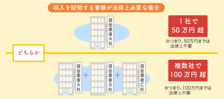 収入証明書の提出が必要な場合